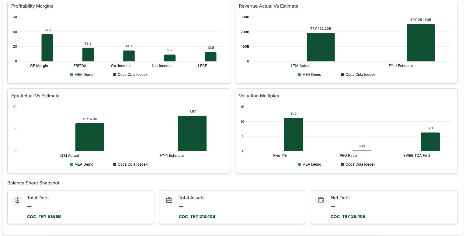 Closir market data dashboard: profitability margins, revenue and EPS actual versus estimate, valuation multiples and balance sheet snapshot